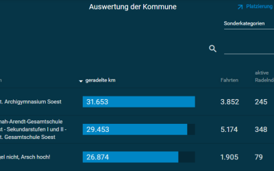 Stadtradeln 2024 – Podiumsplätze verteidigt