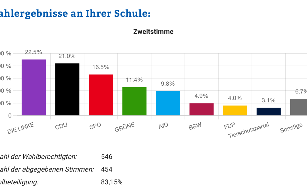 Ergebnisse der Juniorwahl